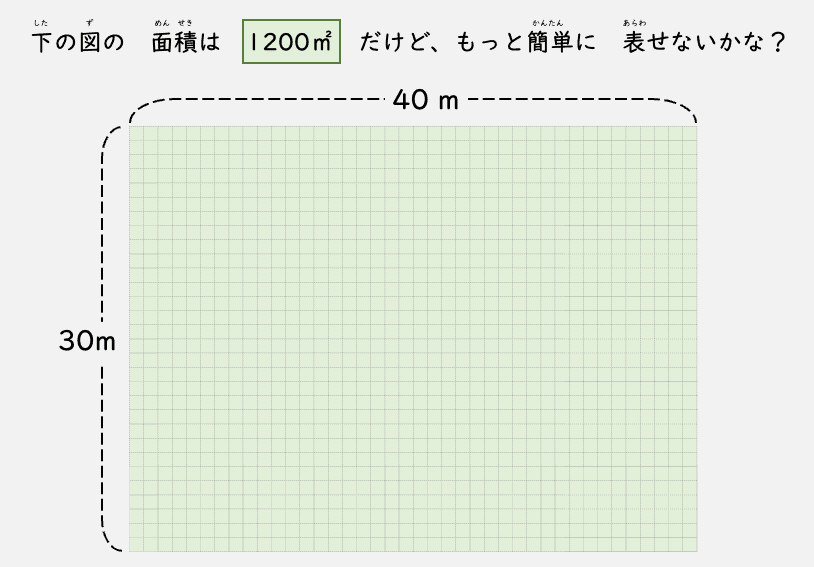 大きな公園や町の広さを、すべて㎡で表そうとすると数字がとても大きくなってしまう様子を説明したスライド。もっと大きな面積の単位が必要だと気づかせる導入場面。