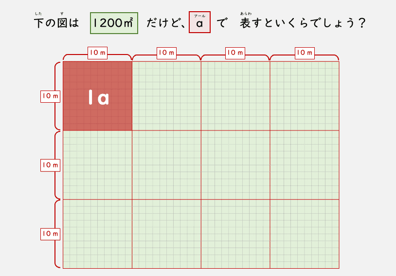 ㎢まで含めた大きな面積の単位の関係をまとめたスライド。㎡・a・ha・㎢を並べ、どの単位がどれくらい大きいかを10倍・100倍の関係で示している。