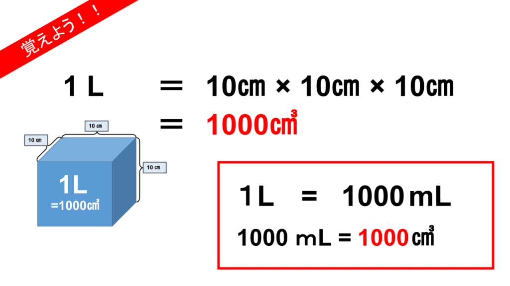 小5算数「水のかさと体積」解説スライド①。1L=1000cm³などの基本単位の関係を図示。