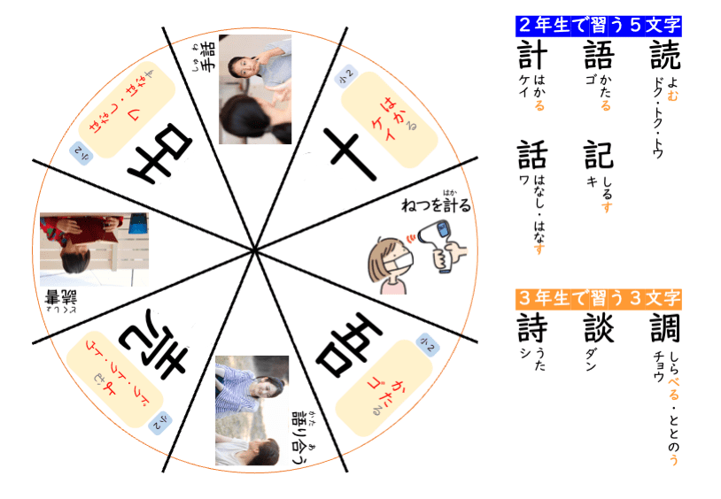 画像：学習障害などの発達障害の漢字学習や、お子さんや不登校児の家庭学習でも活用できる教材。遊んでいる内に部首に注目できるようになるため、自然と漢字の意味や構成を理解できるようになる教材「漢字ルーレット」の説明画像②。