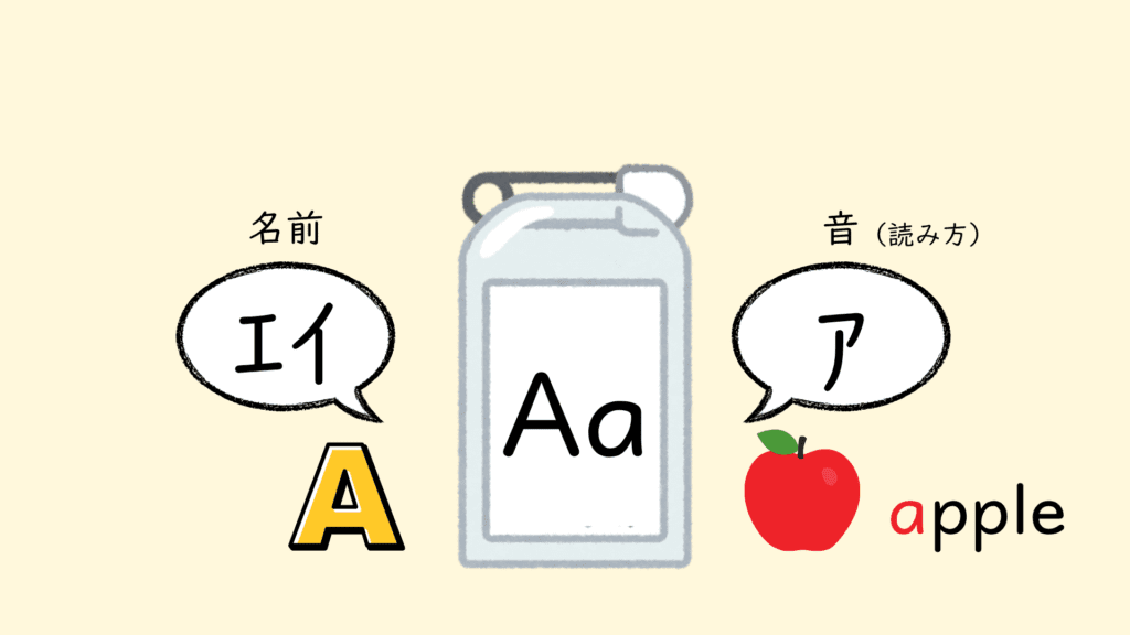 アルファベットに名前と音が存在することを示す画像