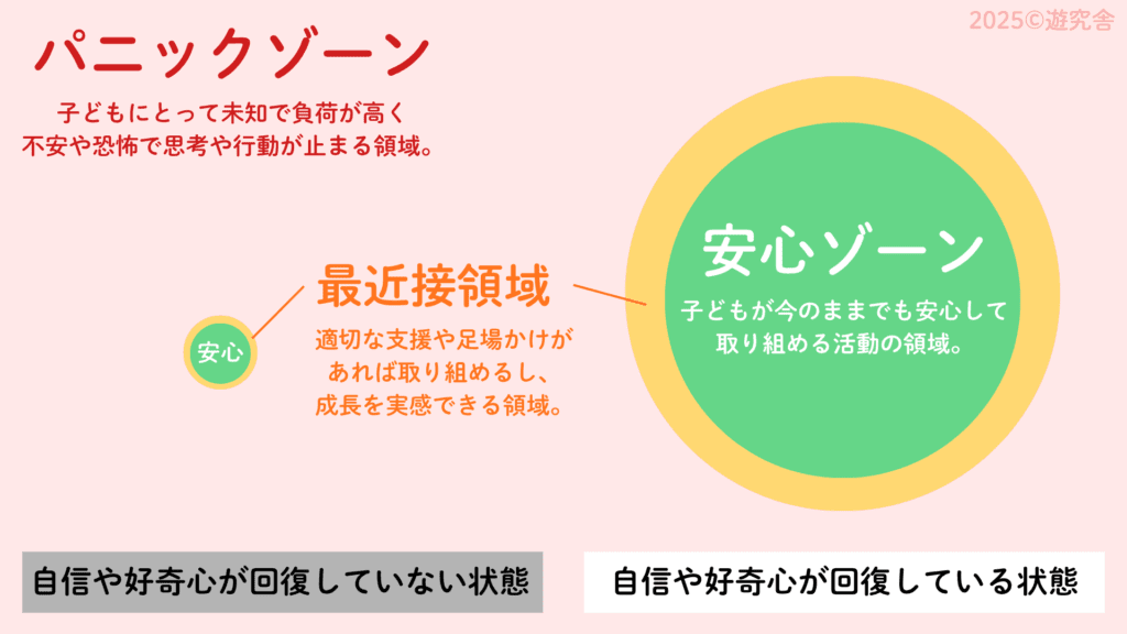 子どもの心理的領域を三層の円で示した図。中心の緑が「安心ゾーン（安心して取り組める範囲）」、その外側の黄色が「最近接領域（支援があれば挑戦できる範囲）」、一番外側のピンクが「パニックゾーン（不安や恐怖で思考停止する範囲）」を示している。下部に「自信や好奇心が回復していない状態／回復している状態」と対比で２つの状態における違いが表示されている。