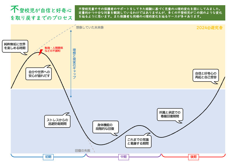 不登校児が心理的に回復していく流れを示すグラフ。
最初は「純粋無垢に世界を楽しめる時期」から始まり、安心を失ってストレスや身体不調を経て低下。その後、徐々に「所属と承認」「自信と好奇心の再生」へと回復していく。下部に「初期・中期・後期」と回復段階があり、右上に向かって上昇していく曲線で描かれている。