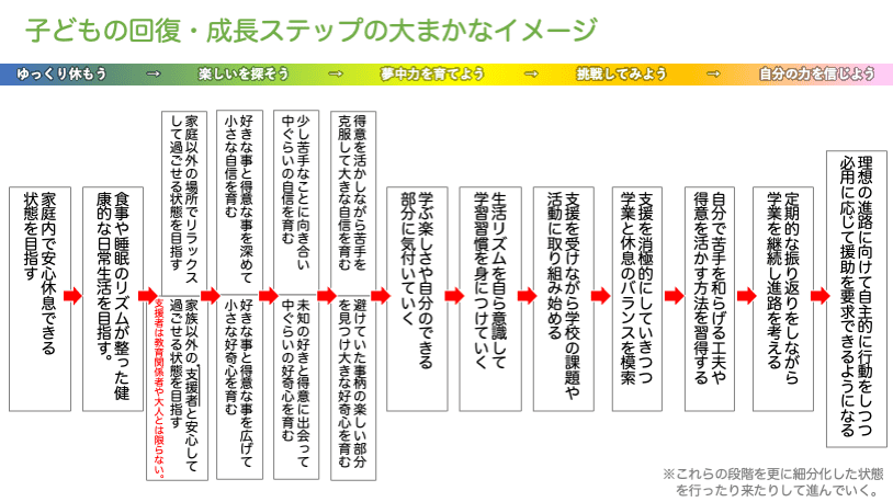 不登校児などの心理状態の変化と必要な支援として、「ゆっくり休もう」「楽しいを探そう」「集中力を育てよう」「挑戦してみよう」「自分の力を信じよう」といった５段階で示された回復ステップ。左から右へ矢印で進み、家庭内で安心して休む段階から始まり、徐々に好きや得意を見つけ、学びへの意欲や挑戦を取り戻していく流れを表している。
下部に「段階を細分化して少しずつ進むことが大切」と書かれている。