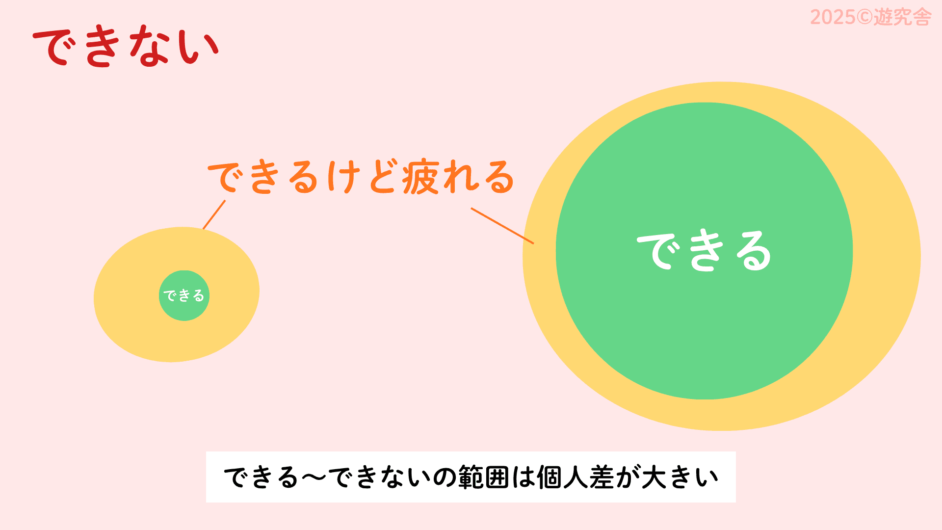 図解:子どもの夢中力が育つ「できるけど疲れる」領域を表した円グラフ。中心から「できる」「できるけど疲れる(オレンジ色・夢中力ゾーン)」「できない」の3層構造。