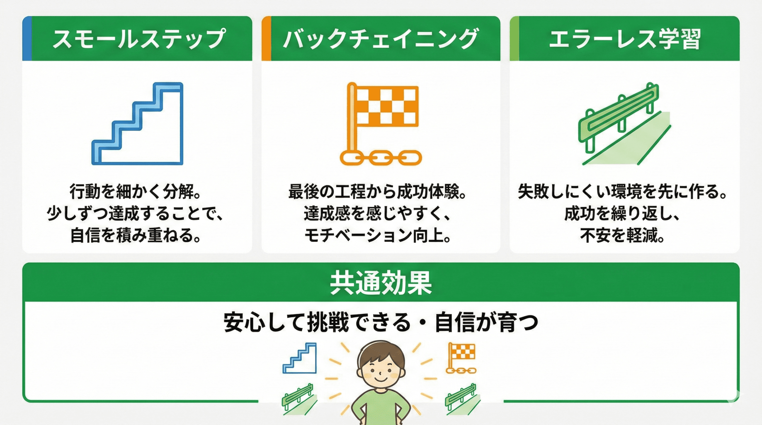 「スモールステップ」「バックチェイニング」「エラーレス学習」の3つの教育手法を比較した図。それぞれの特徴として、行動の細分化、最後の工程からの成功体験、失敗しにくい環境づくりをアイコン付きで解説。下段には共通の効果として「安心して挑戦できる・自信が育つ」ことがまとめられた、整理されたデザインの比較表。