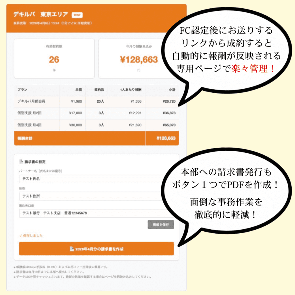 FC加盟者専用の報酬計算ダッシュボードの説明画像。専用リンクから登録することで自動で報酬が反映されること、ボタン１つで本部への請求書が発行されることが書かれている。