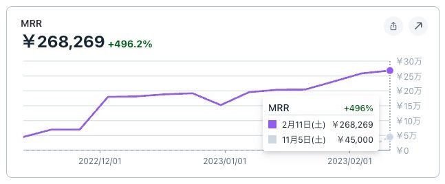 デキルバ設立から3ヶ月間の月間経営収益の推移を表したグラフ。コンテンツ０の状況から3ヶ月目で268,269円の収益を達成していることがわかる。