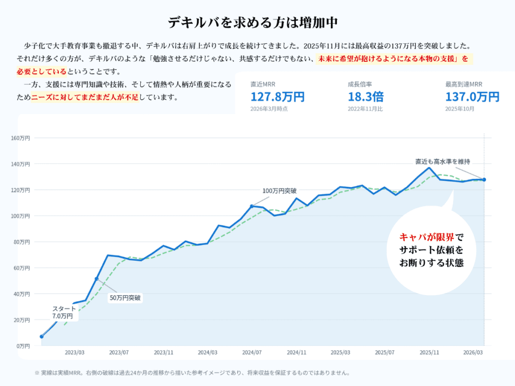 デキルバ設立の2022年11月から2026年3月までの月間経営収益の推移グラフ。直近MRR127.8万円、成長倍率18.3倍と、デキルバが常に大勢の方に求められていることが視覚的に表されている。