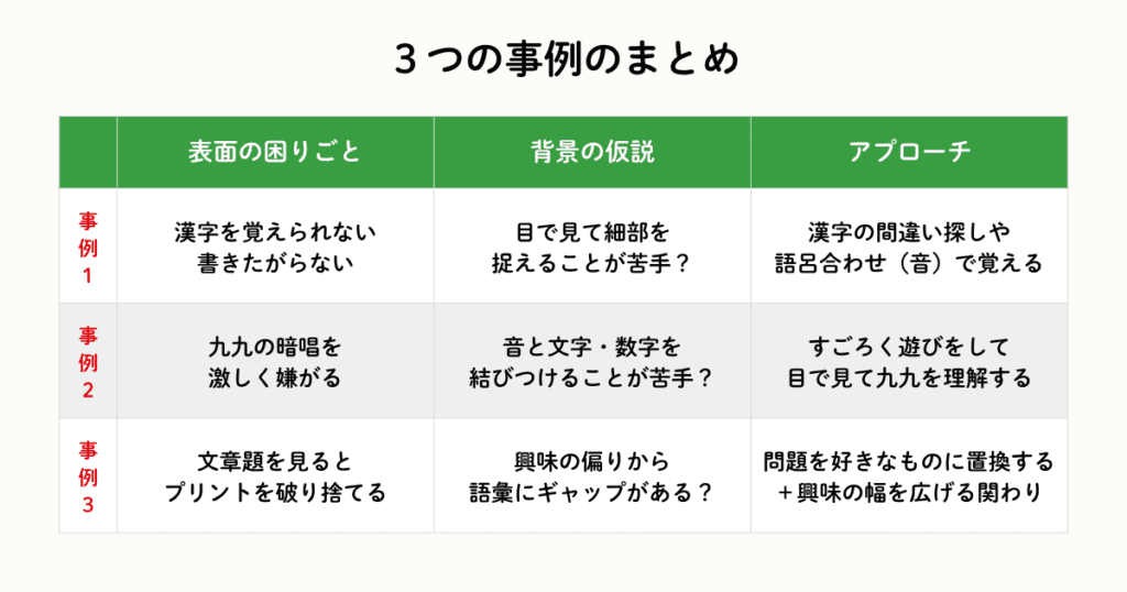 図解：3つの事例の表面の困りごと・本当の原因・アプローチを一覧にした表。共通点は、正しいとされる勉強法がその子には合っていなかったこと。